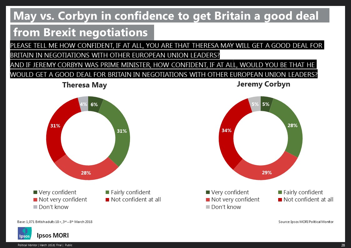 May vs. Corbyn in confidence to get Britain a good deal from Brexit negotiations
