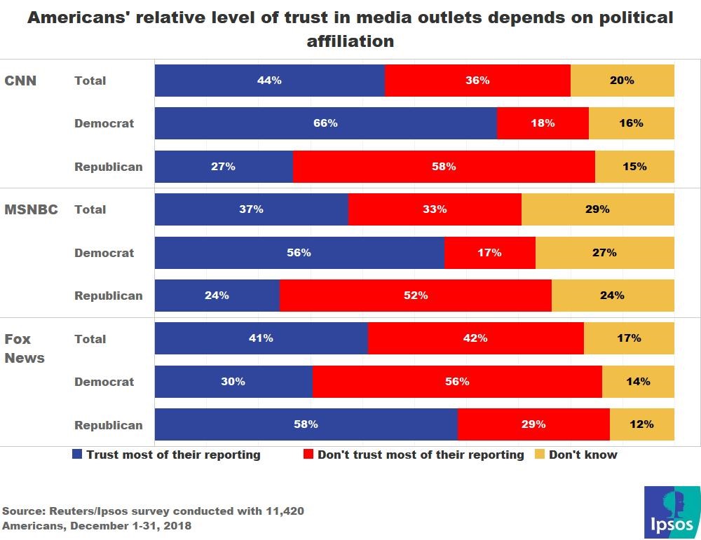 Media mistrust driven by political affiliation