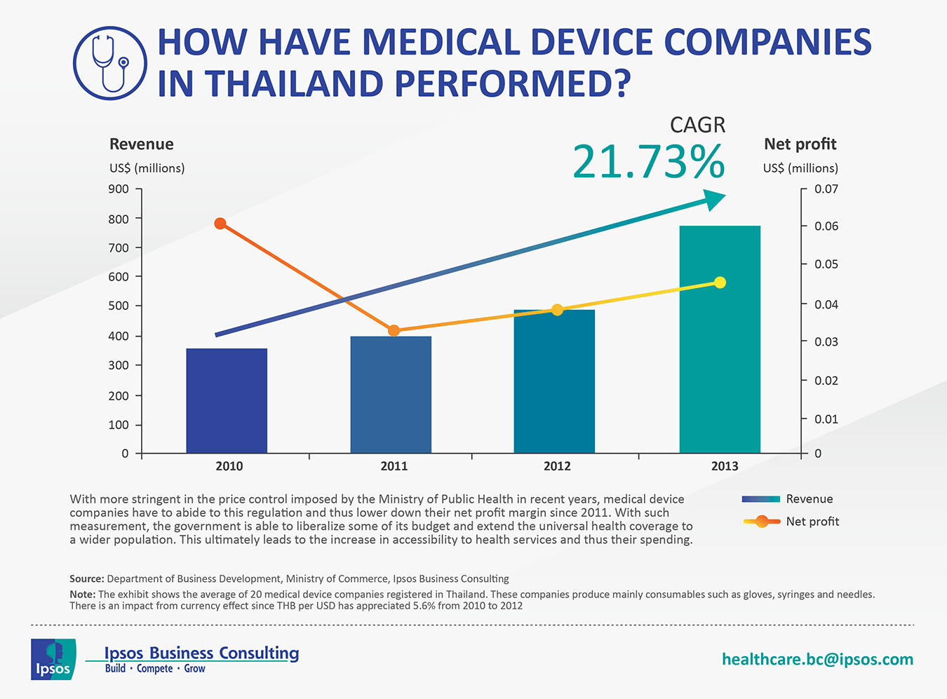 Medical device market in Thailand Ipsos