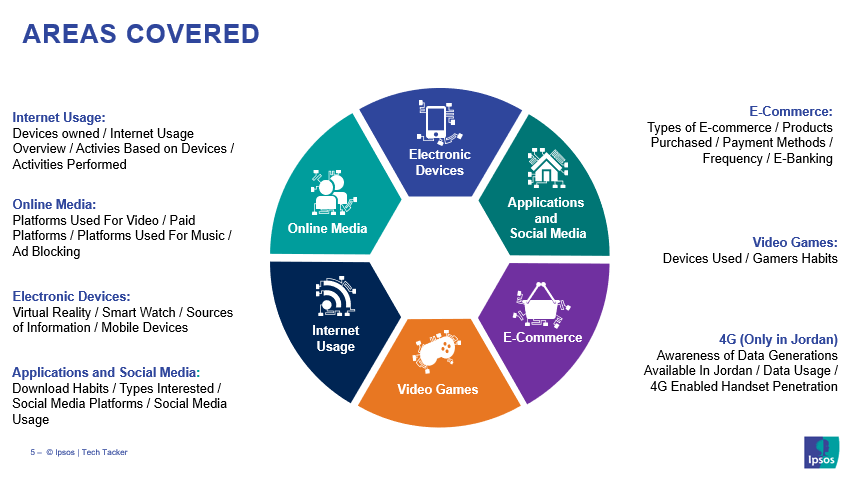 Internet Usage, Online media, electronic devices, social media, apps, video games, e-commerce, 4G