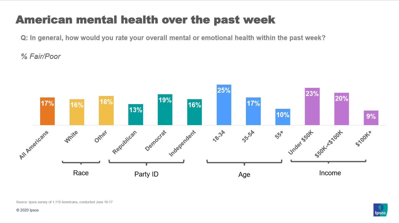 Mental health varies
