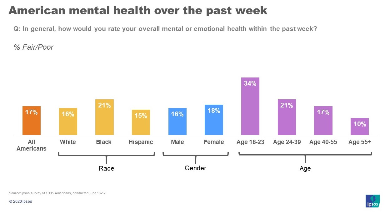 Mental Health Rating
