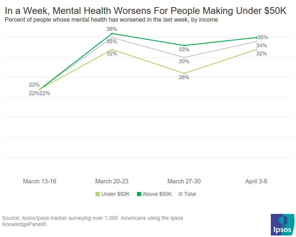 How people's mental health has worsened over the past month by income
