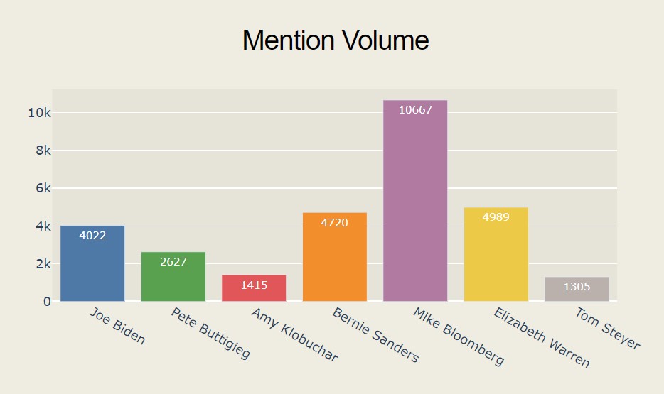 Mention volume 9:15pm February 25
