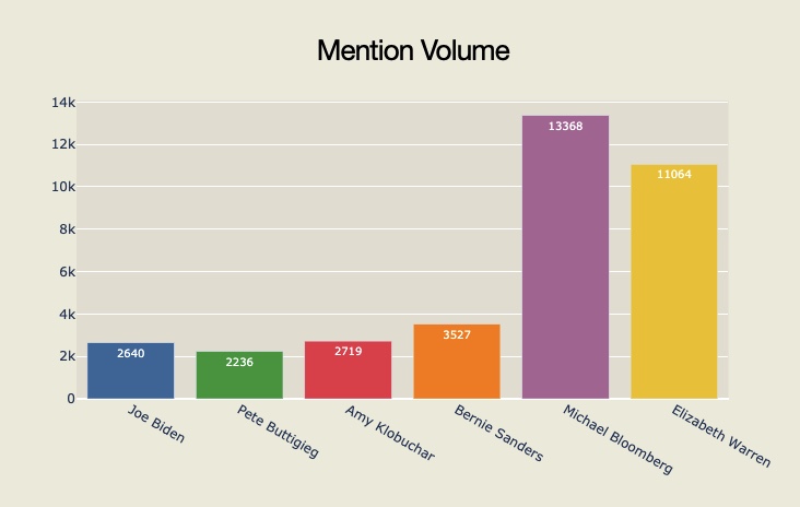 Mention volume