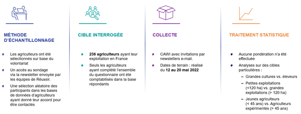 Reussir Ipsos France agriculture