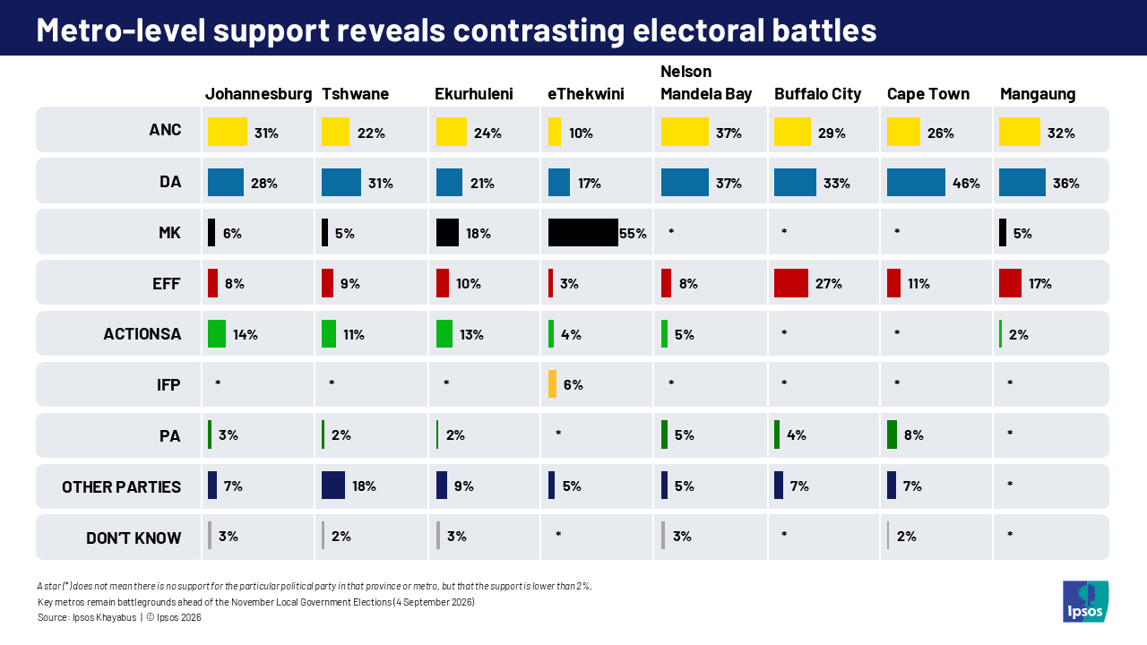 Metro-level support reveals contrasting electoral battles