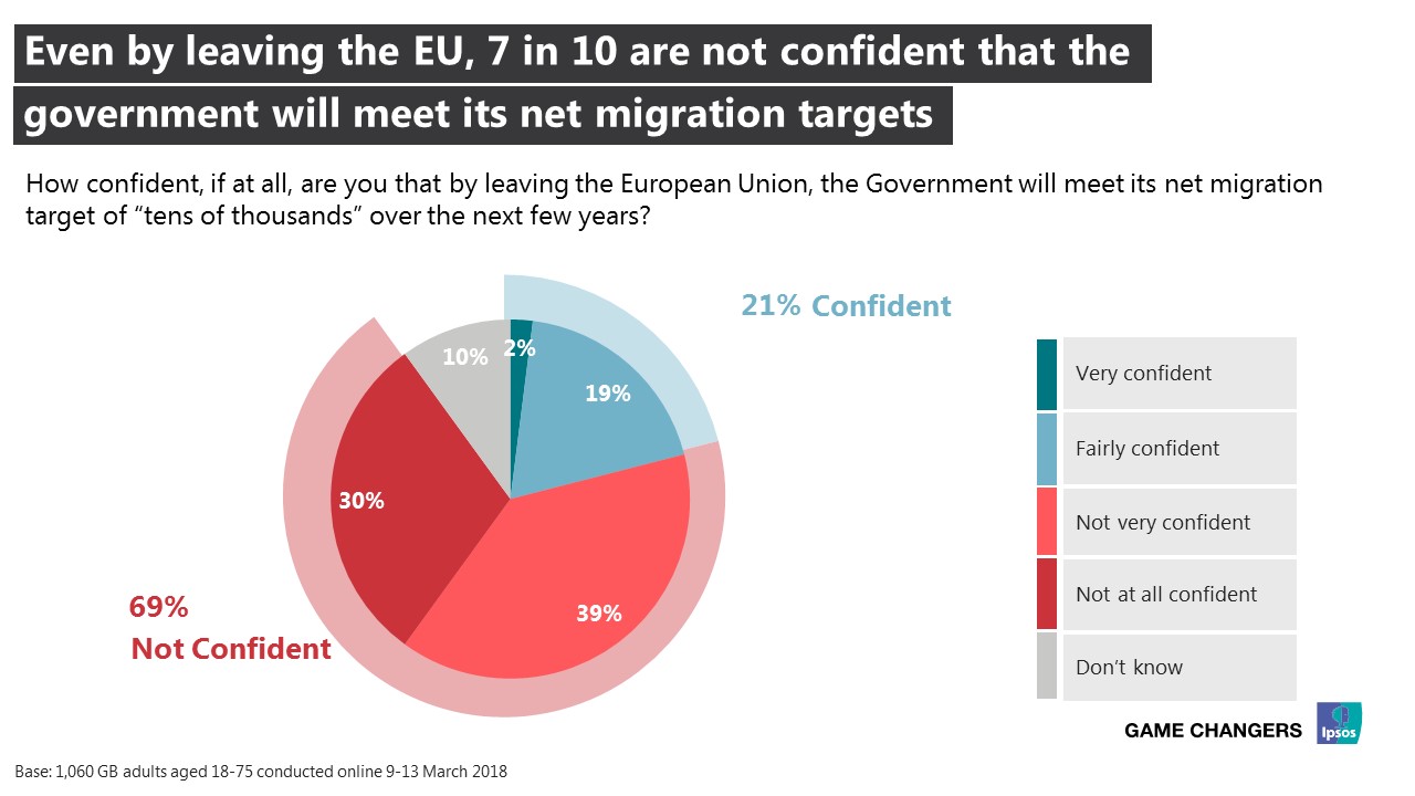 How confident, if at all, are you that by leaving the European Union, the Government will meet its net migration target of “tens of thousands” over the next few years?