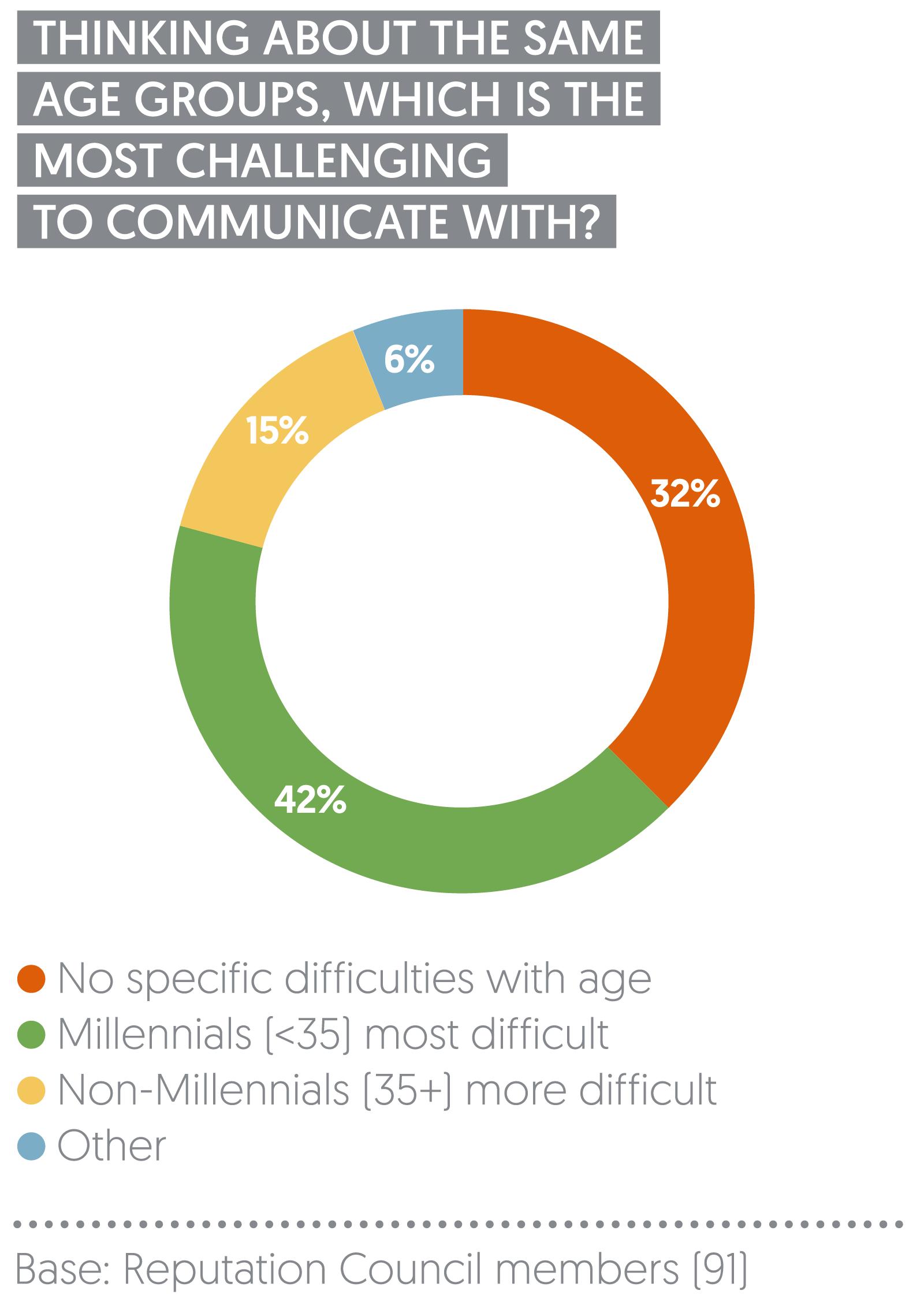 Thinking about the same age groups, which is the most challenging to communicate with? | Ipsos