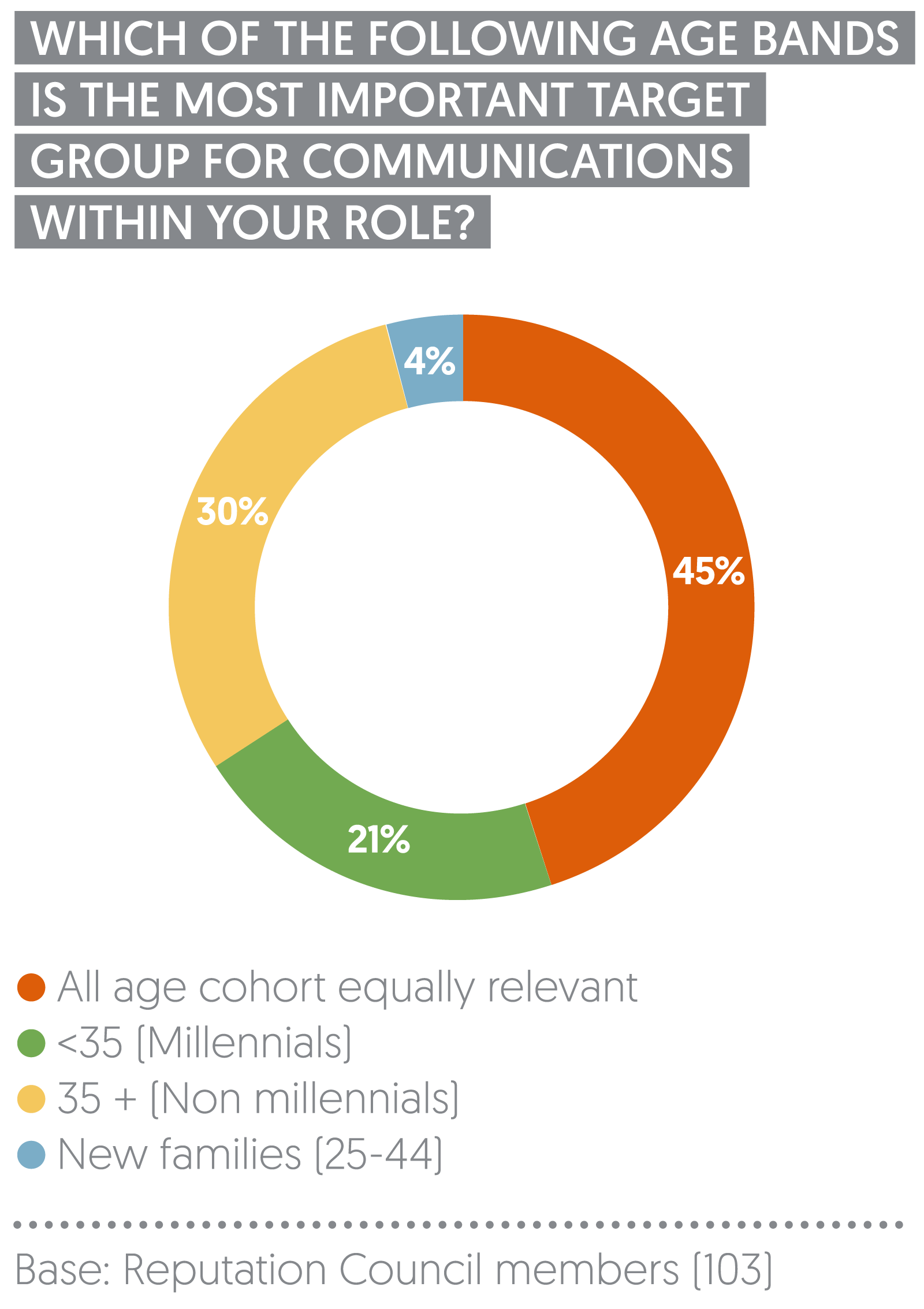 Which of the following age bands is the most important target group for communications within your role? | Ipsos 