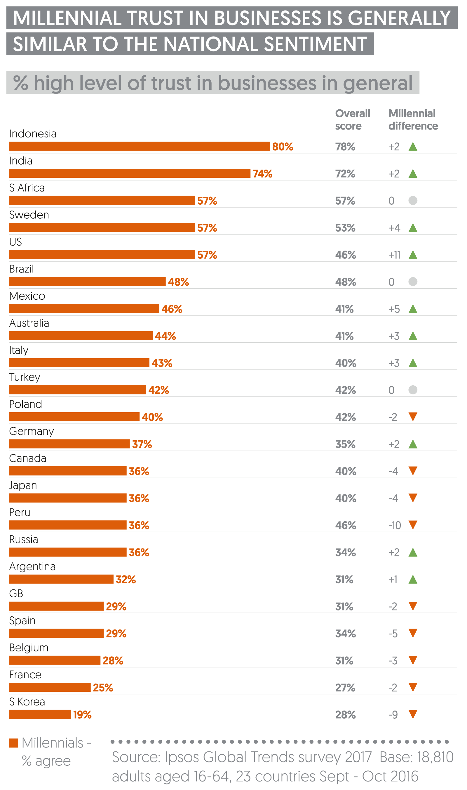 Millennials trust in businesses is generally similar to the national sentiment | Ipsos