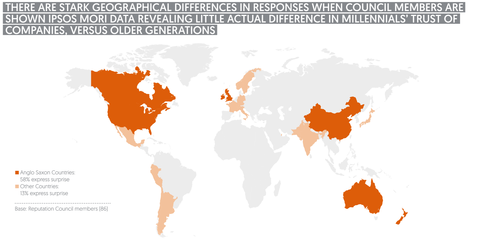 There are stark geographic differences in responses when council members are shown Ipsos data revealing little actual difference in Millennials' trust of companies, versus older generations | Ipsos