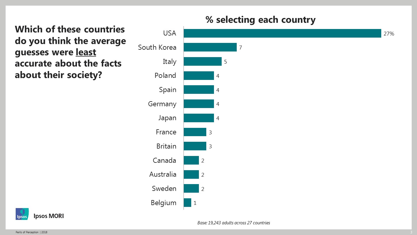 Ipsos Perils of Perception