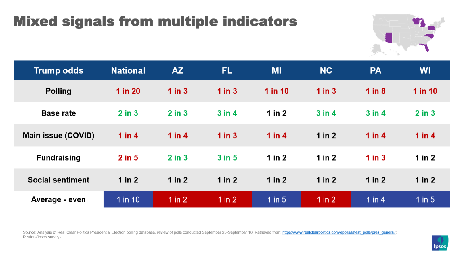 Mixed signals in the swing states