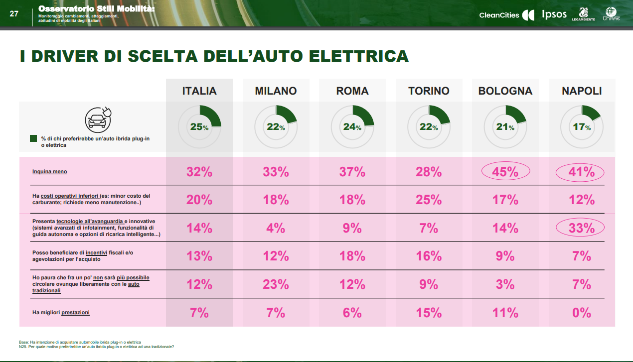 mobilità-sostenibile-italia-auto-elettriche-driver-scelta