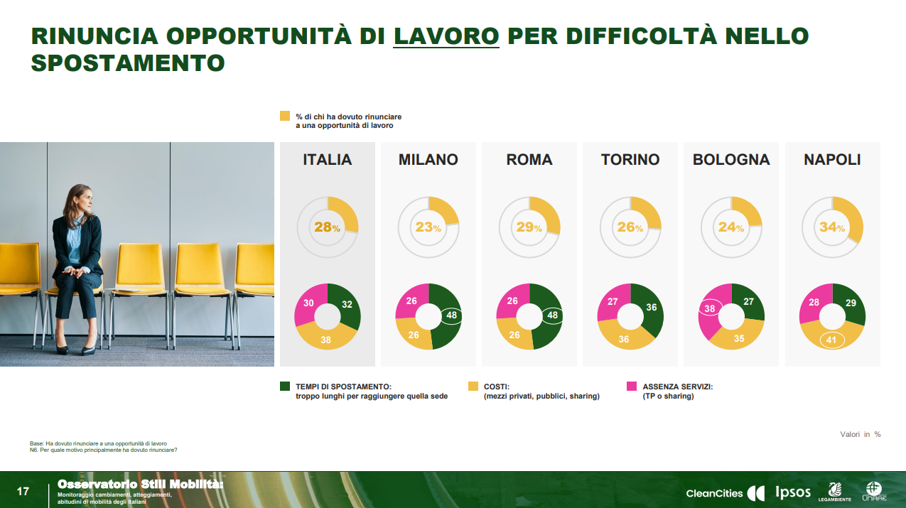 mobilità-sostenibile-italia-precarietà-lavoro