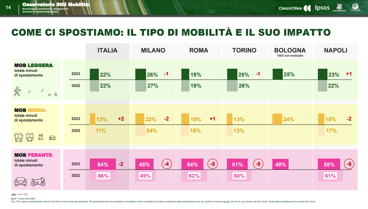 mobilità-sostenibile-italia