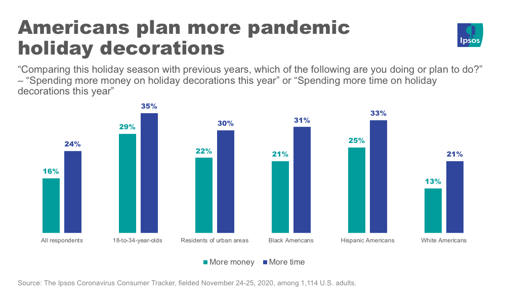 Young people, urban residents and people of color are putting up more holiday decor
