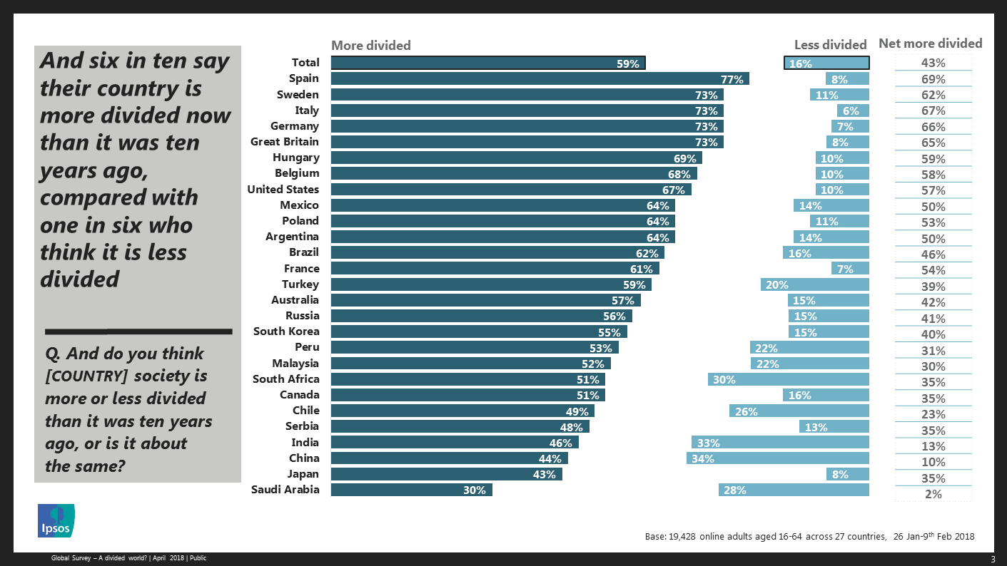 six in ten say their country is more divided now than it was ten years ago