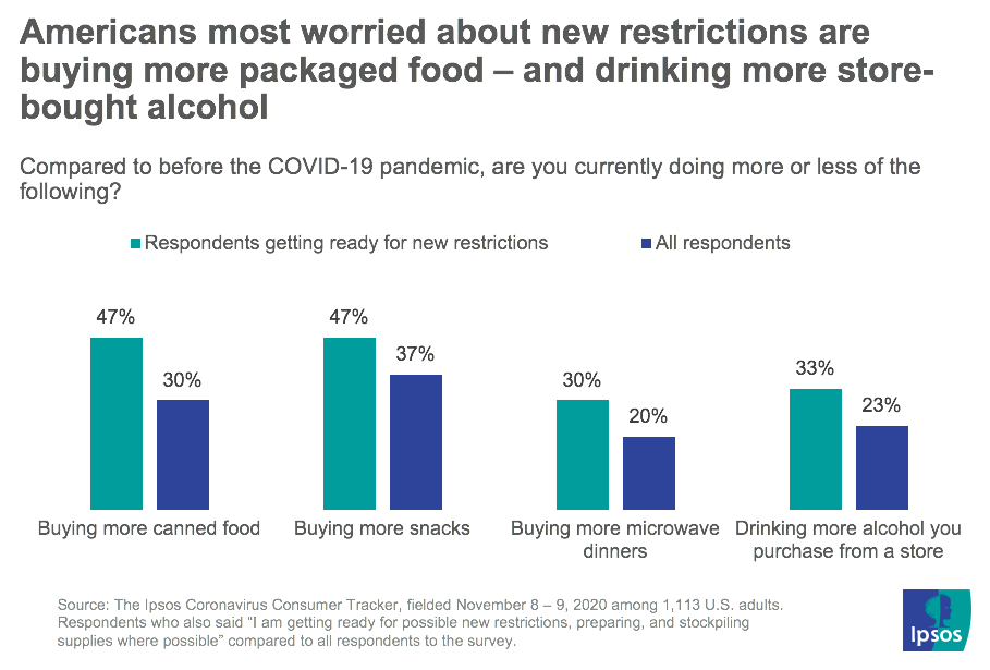 Americans are buying more packaged food and alcohol