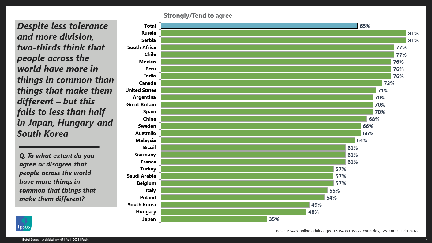 Despite less tolerance and more division, two-thirds think that people across the world have more in things in common than things that make them different 