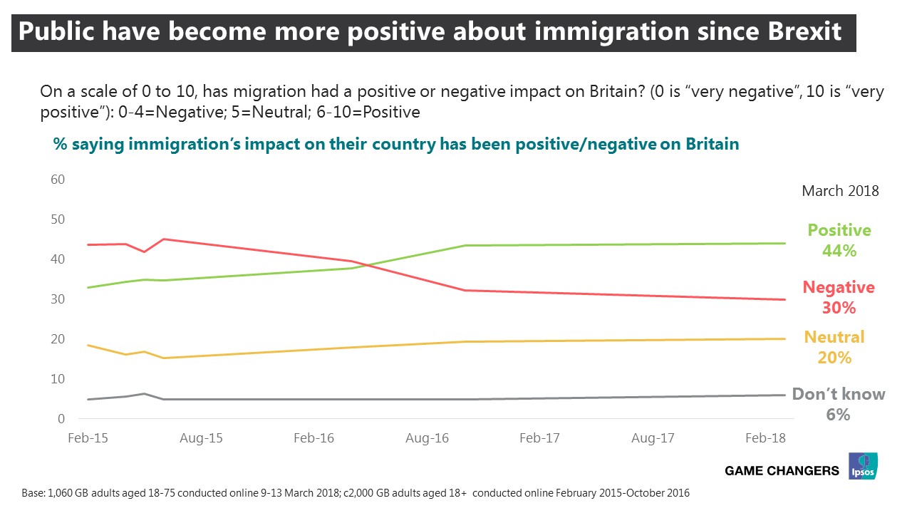 Public have become more positive about immigration since Brexit