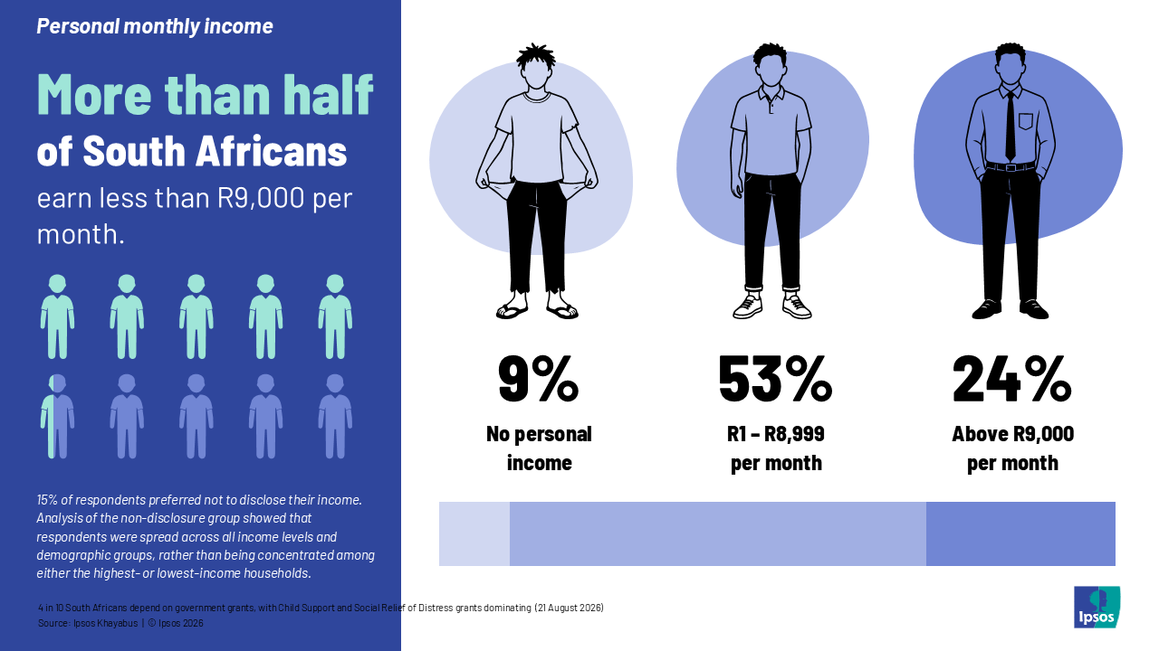more than half of south africans earn leass than R9000 per month