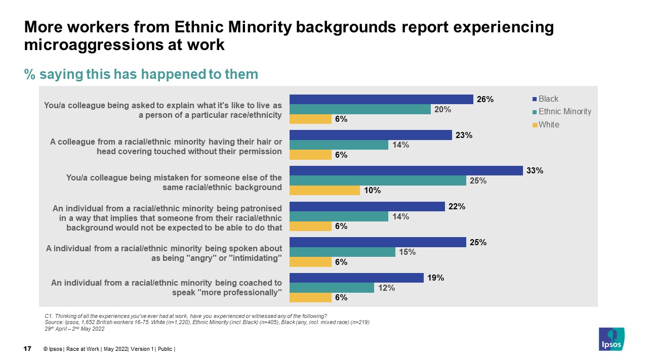 More workers from Ethnic Minority backgrounds report experiencing microaggressions at work - Ipsos