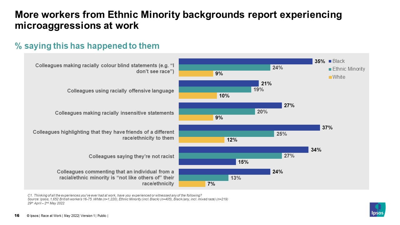 More workers from Ethnic Minority backgrounds report experiencing microaggressions at work
