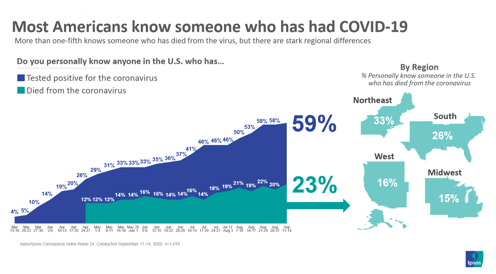 Proximity to the virus