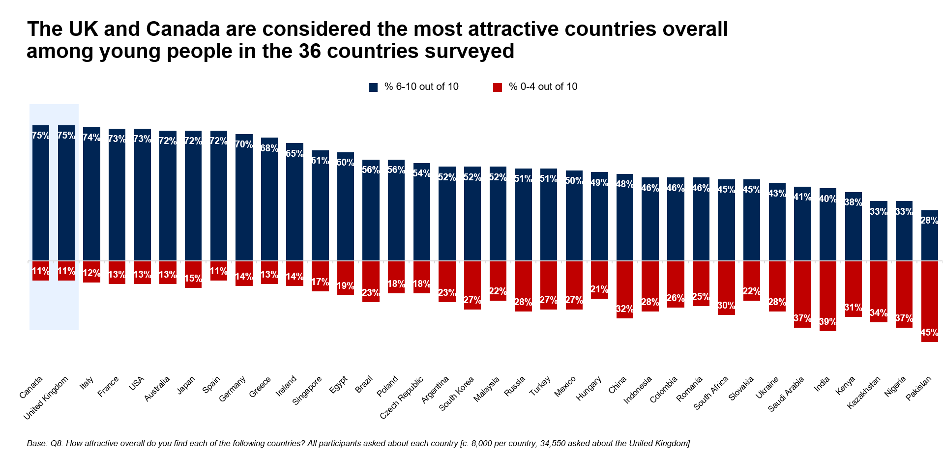 Most Attractive Countries Overall - Ipsos and British Council