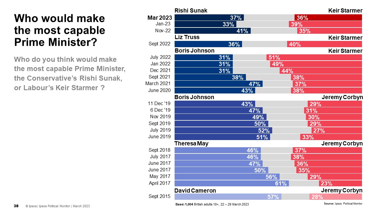 Who do you think would make the most capable Prime Minister, the Conservative’s Rishi Sunak, or Labour’s Keir Starmer? March 2023 Rishi Sunak 37% Keir Starmer 36%
