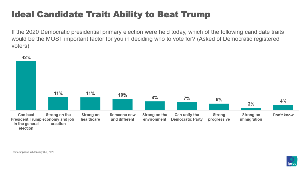 Most important trait Democrats are looking for