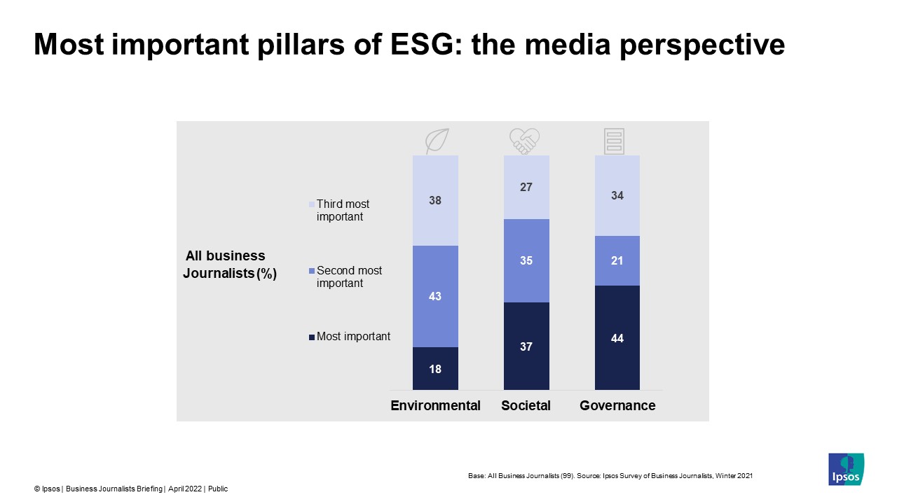 Most important pillars of ESG: the media perspective - Ipsos Business Journalists Survey - April 2022
