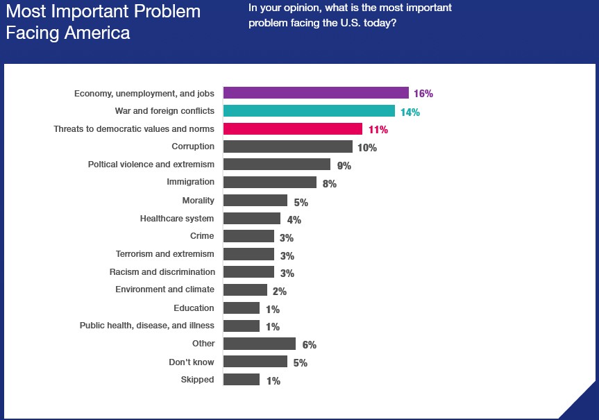 Ipsos Chart: In your opinion, what is the most important problem facing the U.S. today? See the survey link for full details.
