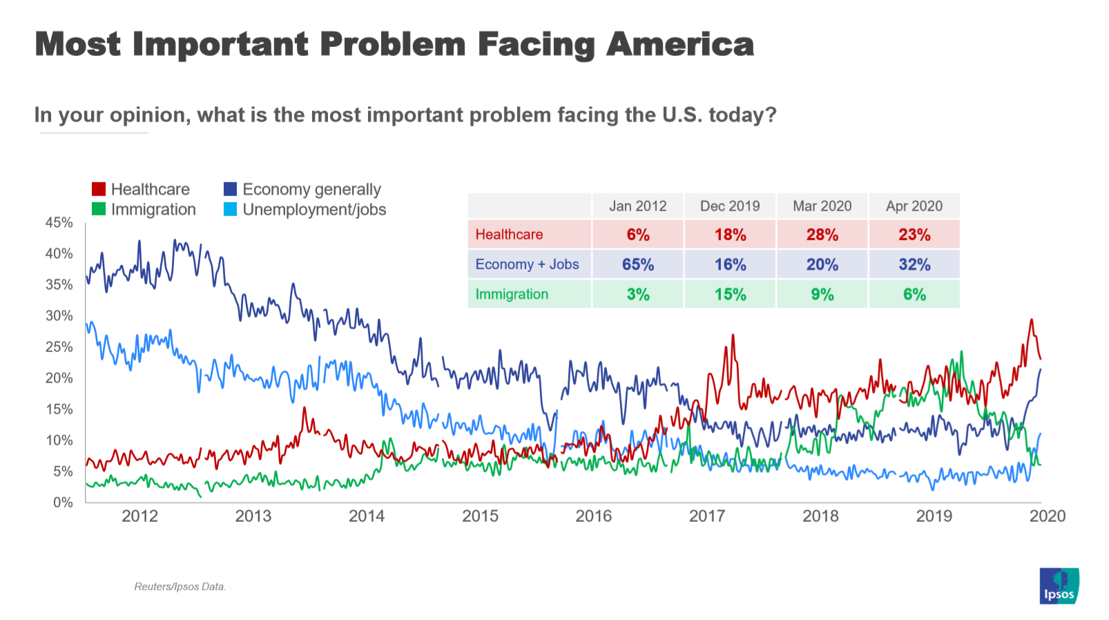 Most important problem facing America