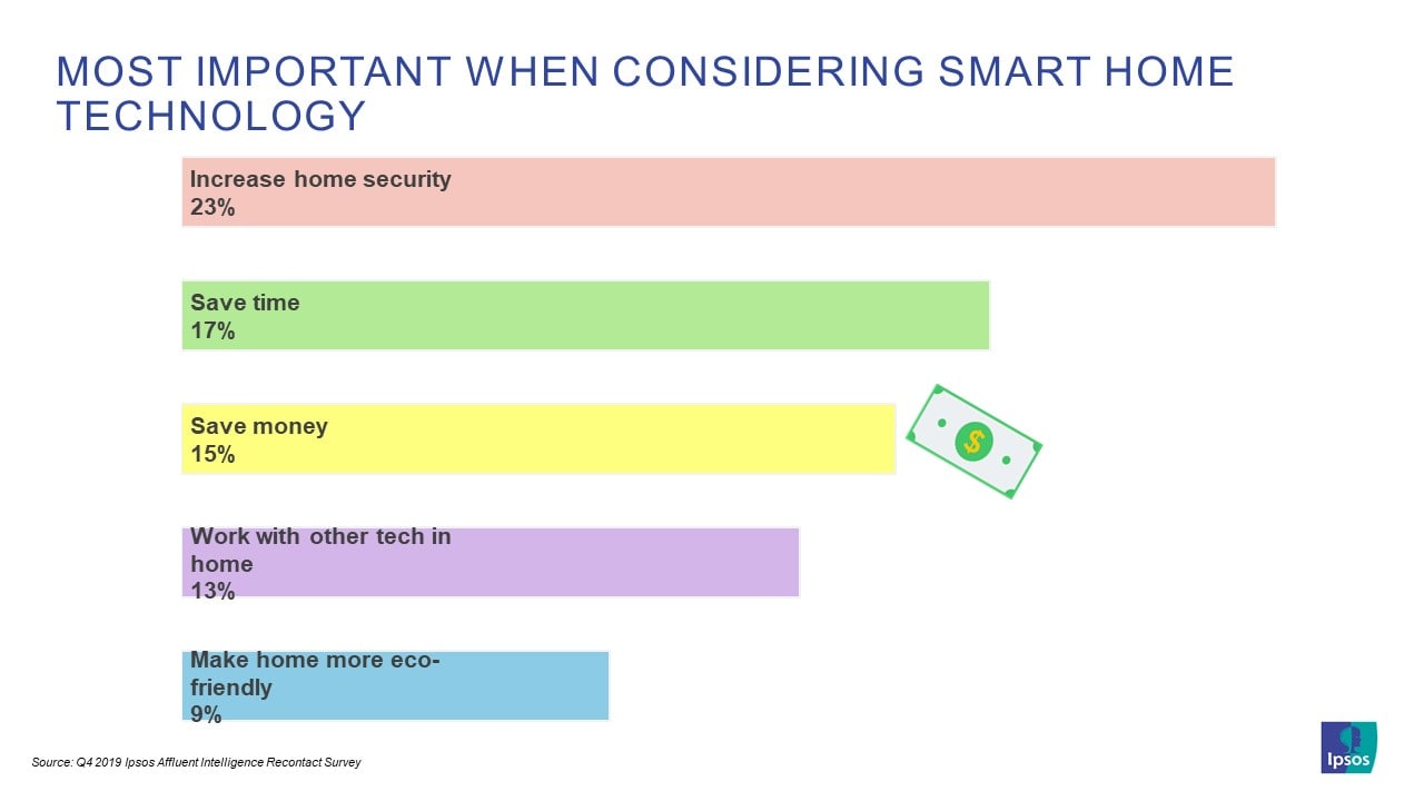 Most Important When Considering Smart Home Technology | Ipsos | Affluent Survey