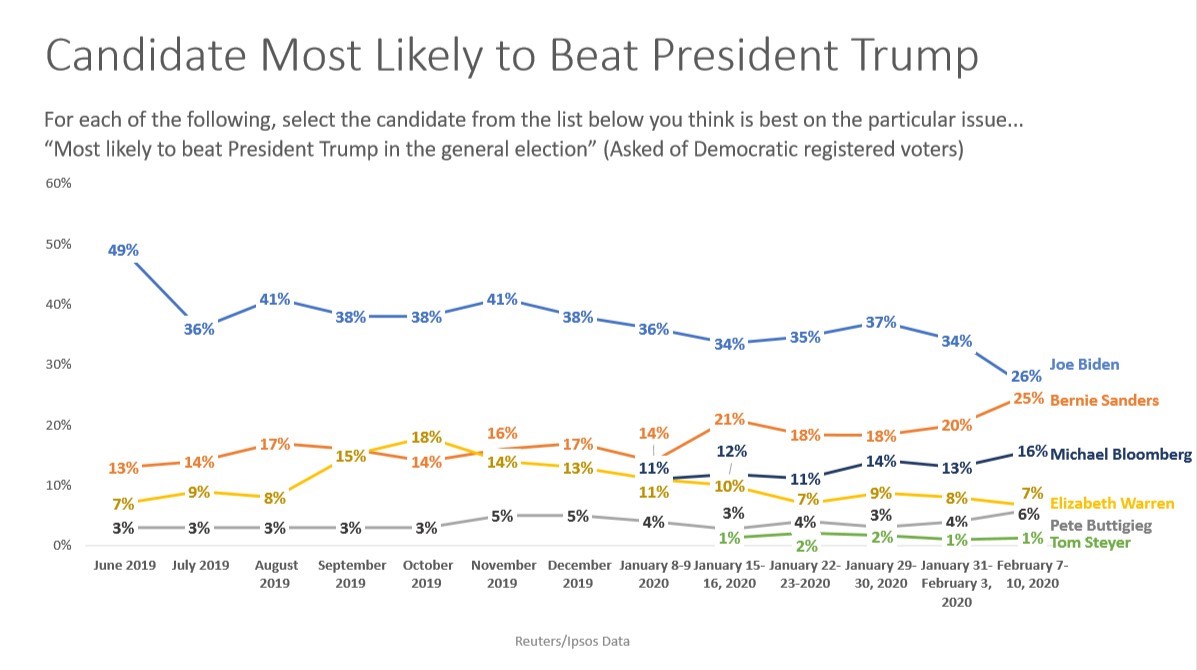 Biden electability collapses