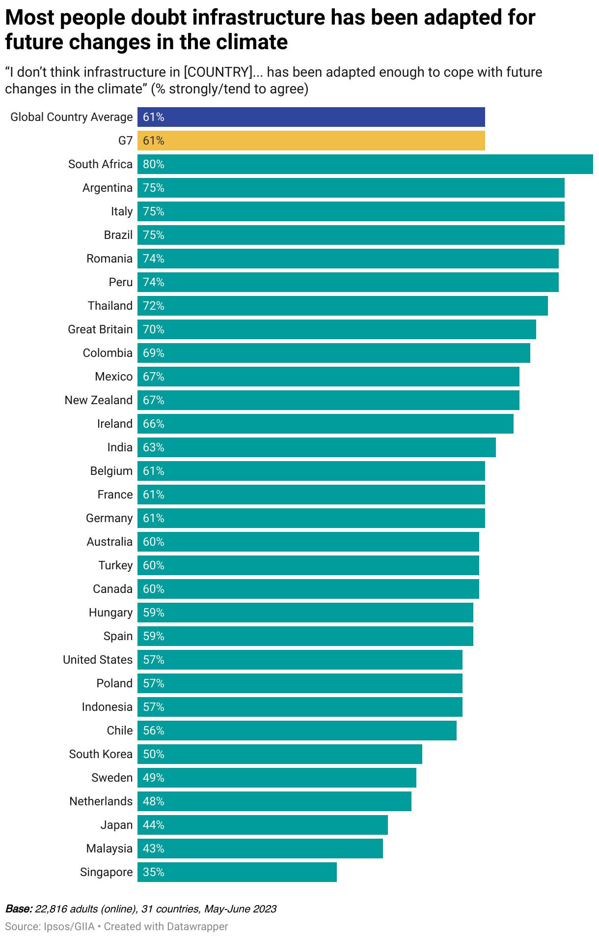 Most people doubt infrastructure has been adapted for future changes in the climate