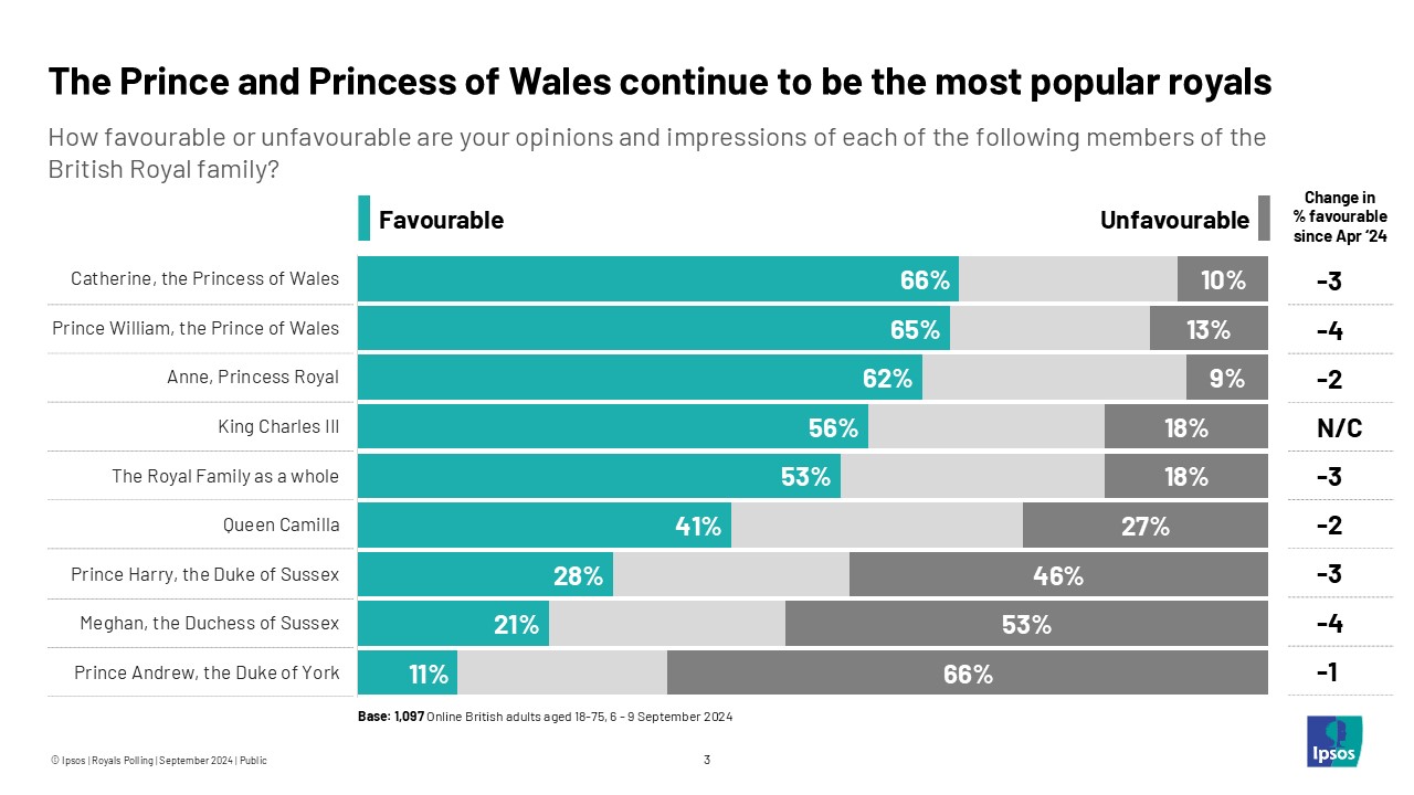 Ipsos chart: The Prince and Princess of Wales continue to be the most popular royals (% favourable) Catherine, the Princess of Wales 66% Prince William, the Prince of Wales 65% Anne, Princess Royal 62% King Charles III 56% The Royal Family as a whole 53% Queen Camilla 41% Prince Harry, the Duke of Sussex 28% Meghan, the Duchess of Sussex 21% Prince Andrew, the Duke of York 11%