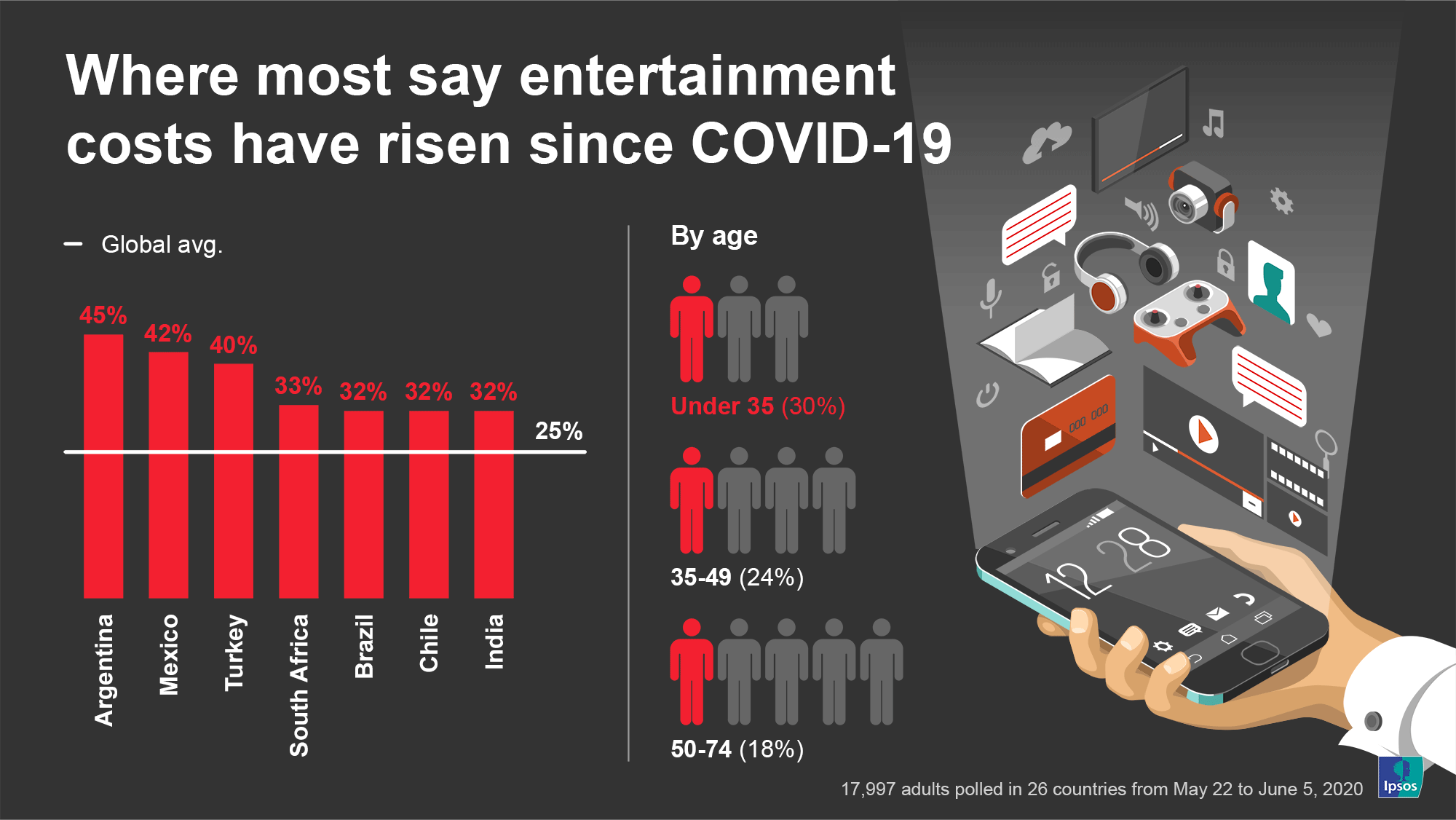 Most say entertainment costs have risen since Covid-19 | Coronavirus | Ipsos