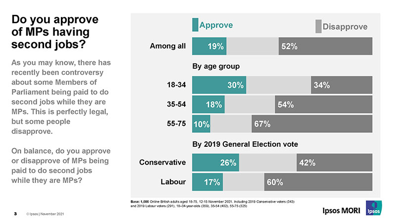 Do you approve of MPs having second jobs? - Ipsos