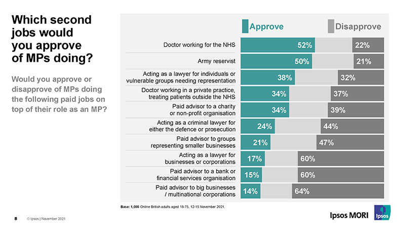 Which second jobs would you approve of MPs doing? - Ipsos