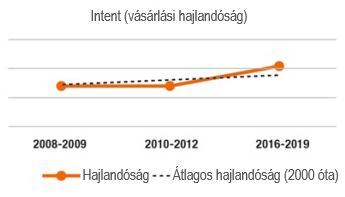 Vásárlási hajlandóság alakulása