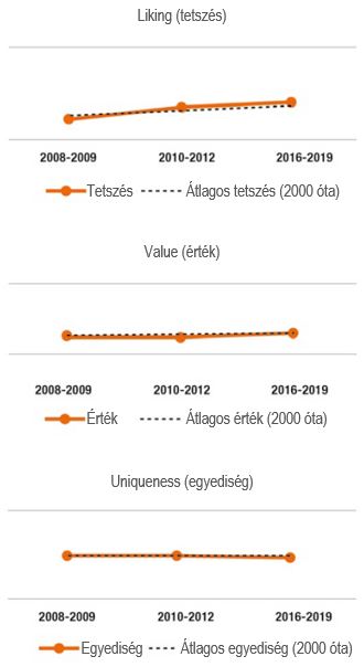 Érték, tetszés, egyediség alakulása