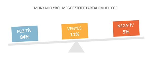 Munkahelyéről megosztott tartalom jellege