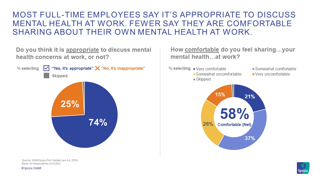 Graphs with the headline, "Most full-time employees say it’s appropriate to discuss mental health at work. Fewer say they are comfortable sharing about their own mental health at work."