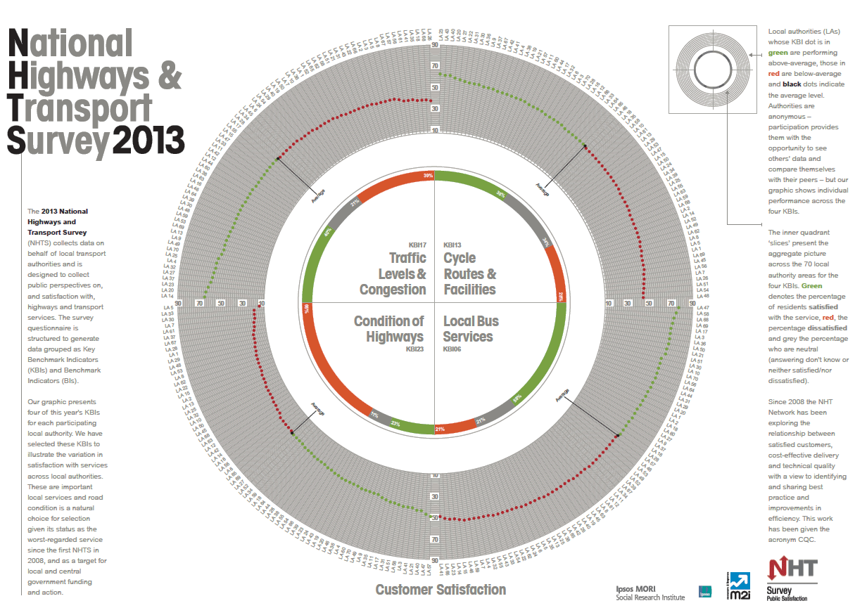 National Highways Transport Survey 2013 Infographic
