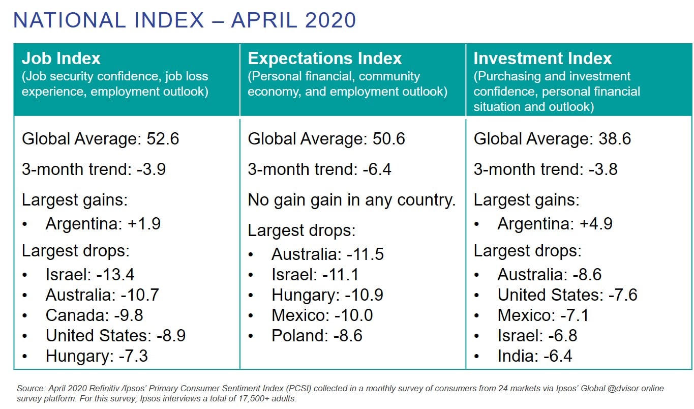 National Index - April 2020 | Global Consumer Confidence Index at its lowest in years | Ipsos