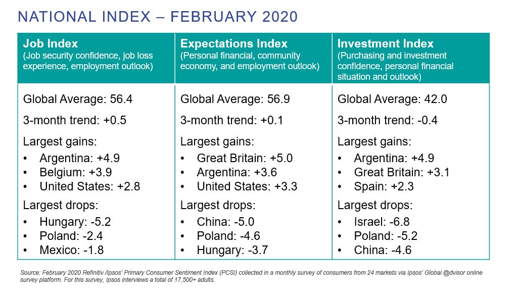 National Index - February 2020 | Global consumer confidence index | Ipsos